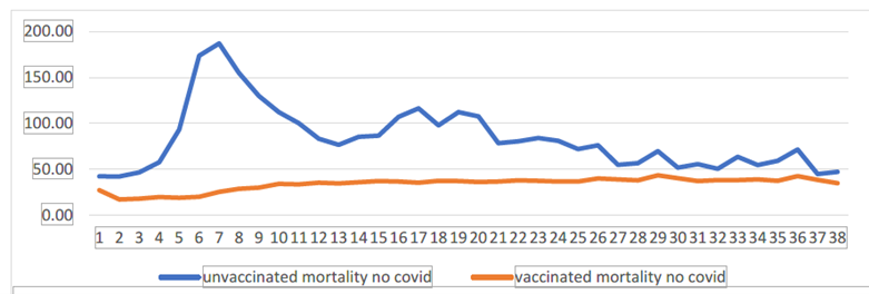 Vaktsineerimata vs vaktsineeritud populatsiooni üldsuremus vanusegrupis 70-79 (nädal 1-38, 2021)